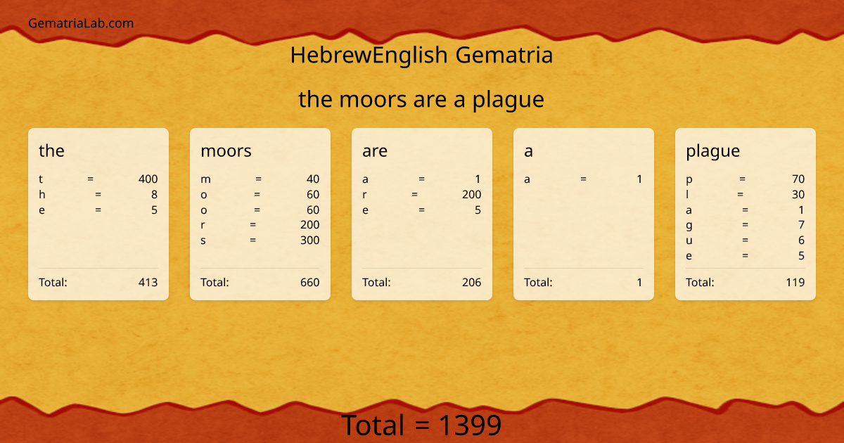 the moors are a plague in hebrewEnglish Gematria